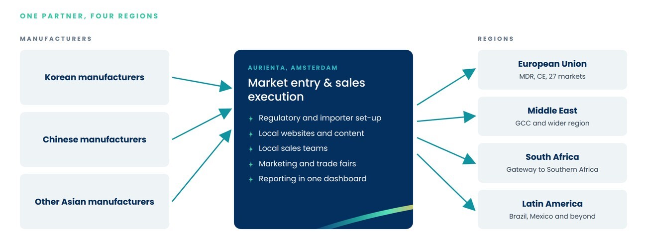 One partner, four regions: Korean, Chinese and other Asian manufacturers work with Aurienta in Amsterdam for regulatory and importer set-up, local websites and content, local sales teams, marketing and trade fairs, and reporting in one dashboard, reaching the European Union, the Middle East, South Africa and Latin America.